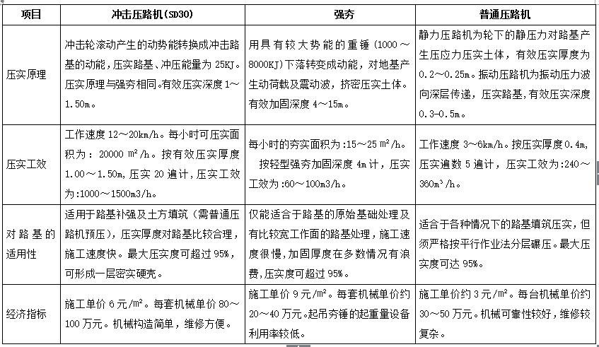 沖擊壓路機(jī)與強(qiáng)夯、普通壓路機(jī)的路基適用性、經(jīng)濟(jì)指標(biāo)的對(duì)比